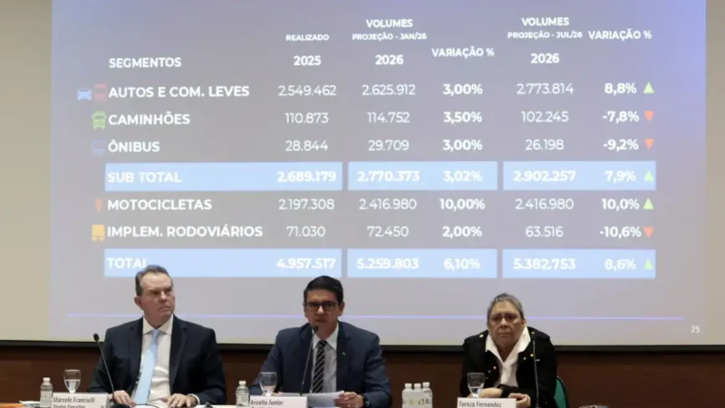 Fenabrave eleva a 8,6% previsão de alta na venda de veículos em 2026